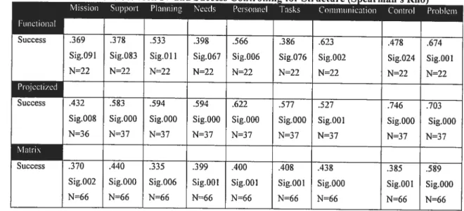 Table X: Correlations between 1V and Success Controtting for Structure (Spearman’s Rho) IWTTii .iiri