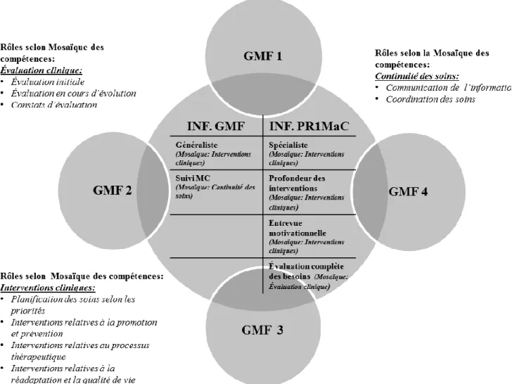 Figure 4 : Rôles communs des infirmières 