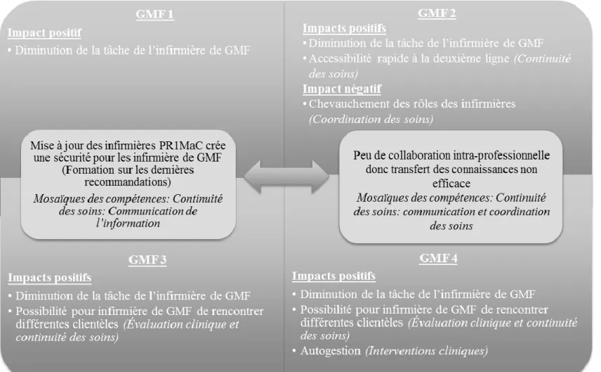 Figure 5 : Impacts positifs et négatifs 