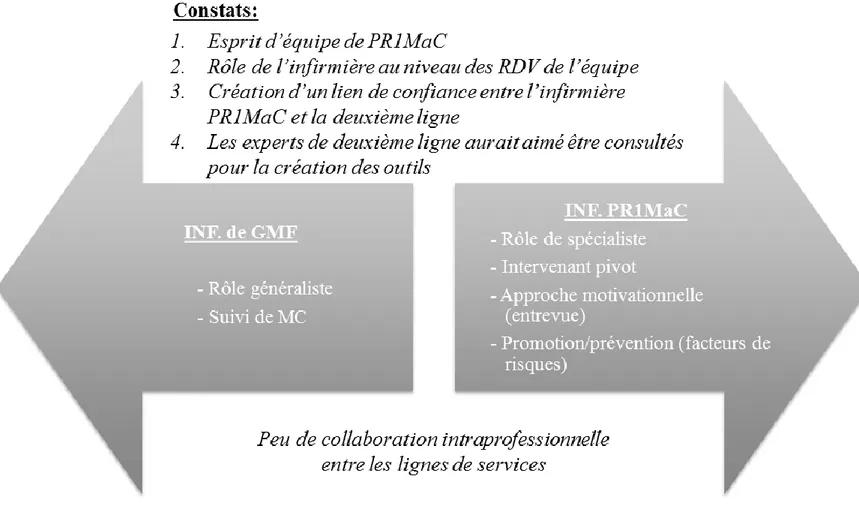 Figure 7 : Deuxième niveau d’analyse des gestionnaires de première, deuxième ligne, secteur Jonquière 