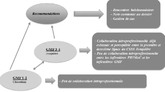 Figure 8 : Observations et recommandations en lien avec la collaboration 