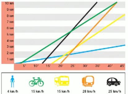 Figure 4 : Distances parcourues  en fonction de la distance selon  différents modes de 