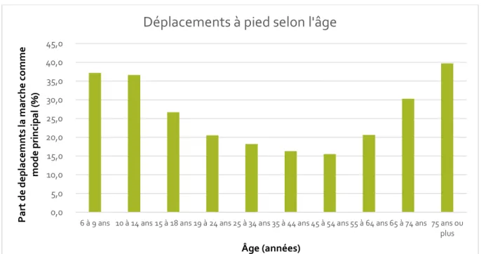 Figure 11 : Déplacements à pied selon l'âge (Kowalski, 2018, données : SDES,2010). 