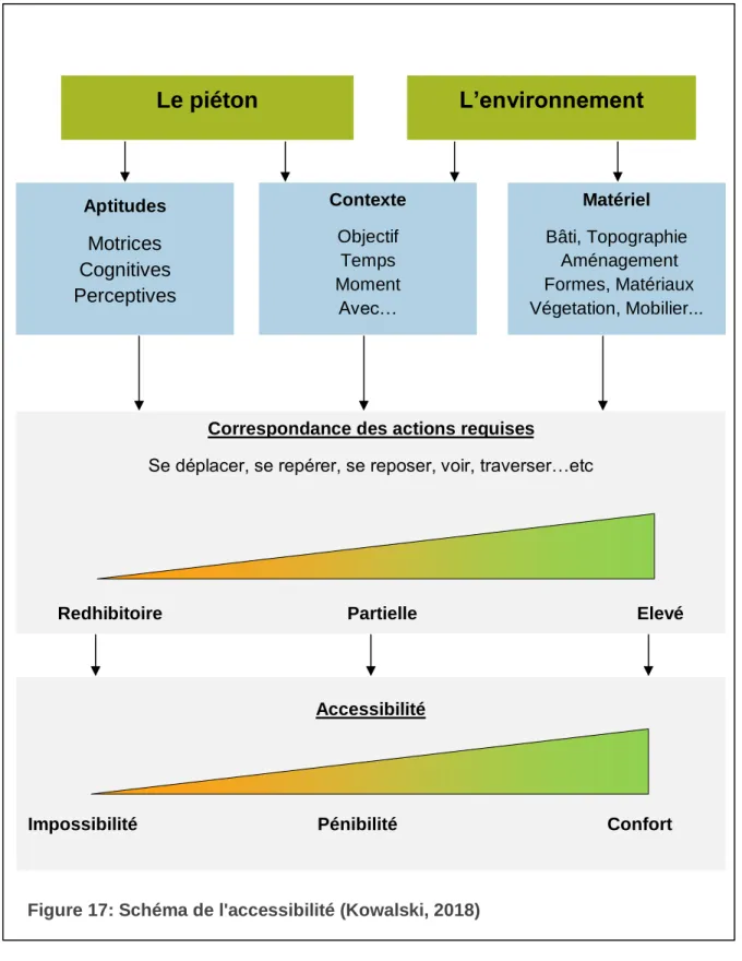 Figure 17: Schéma de l'accessibilité (Kowalski, 2018) 