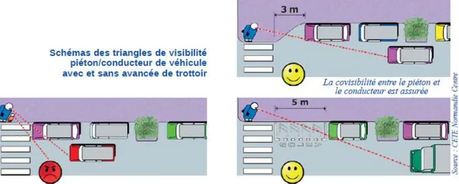 Figure 18: Exemple d'aménagement où la visibilité lors des traversées est assurée  (Billard et al