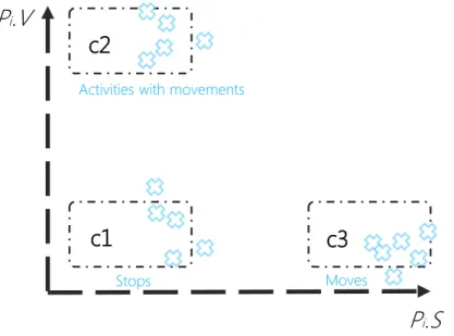 Figure 25: Inferring activity types using the speed and the variance of orientation 