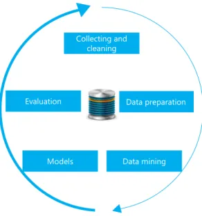 Figure 1: The overall data mining process 