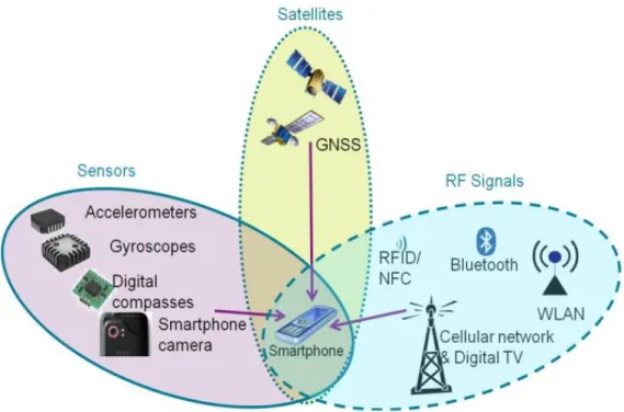 Figure 4: Three families of smartphone-based positioning solutions. Source:[45]  