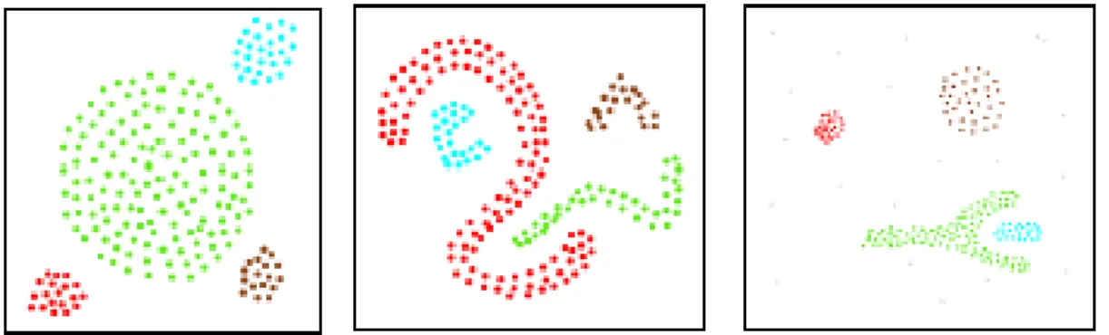 Figure 8: Three datasets with its respective clusters  [90]