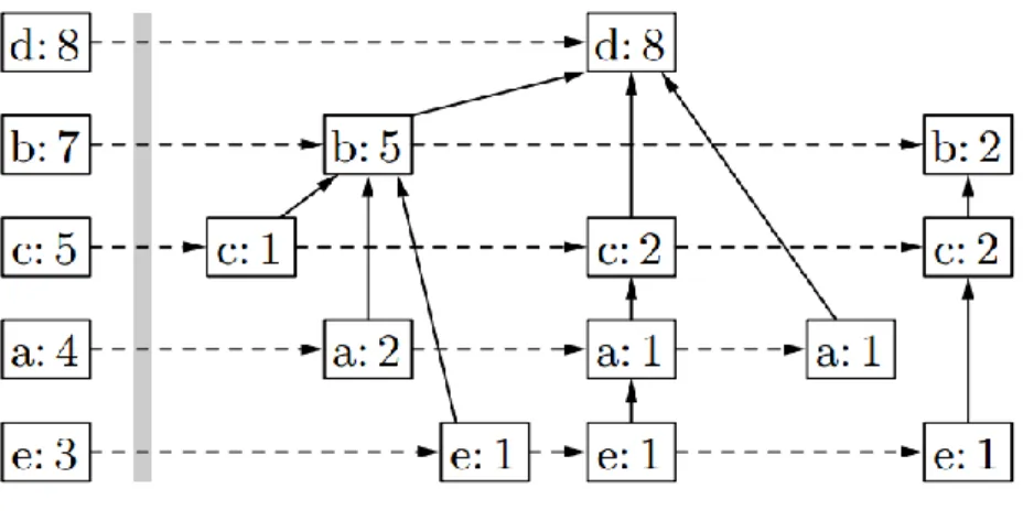 Figure 17: FP-tree for the (reduced) transaction database shown in Figure 16. 