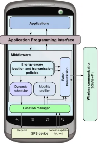 Figure 18: Middleware architecture for context-aware and energy-efficient sampling and  transmission of data sensor streams