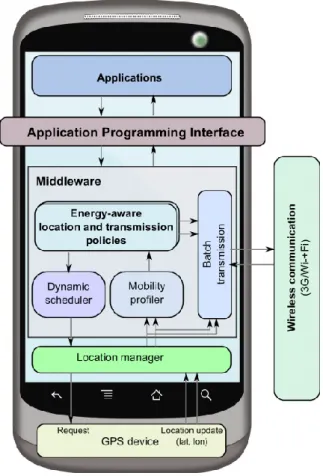 Figure 18: Middleware architecture for context-aware and energy-efficient sampling and  transmission of data sensor streams