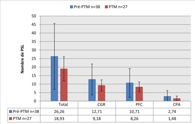 FIGURE 3 : Consommation de PSL sur l’ensemble du séjour en réanimation 