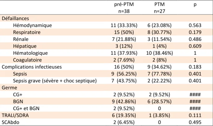 TABLEAU  5 :  Taux  de  complications  en fonction des  groupes  au  cours  du  séjour  en  réanimation