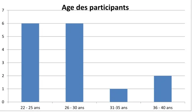 Figure 4.2. Répartition des participants par groupe d’âge  