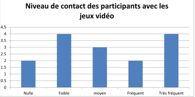 Figure 4.4. Niveau de contact des participants avec les jeux vidéo 