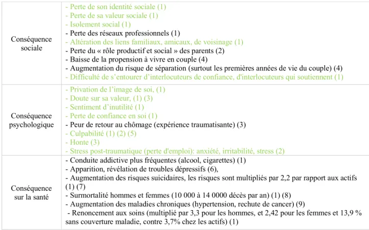 Tableau 1 : Conséquences sociales, psychologiques et sur la santé du chômage (C. GÉRARD) 