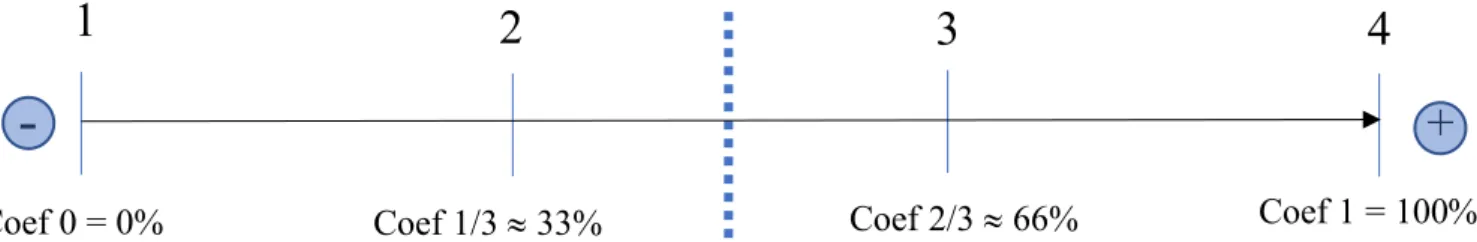 Figure 2 : Représentation graphique de l'échelle des notes, 1er classement (C.GÉRARD) 