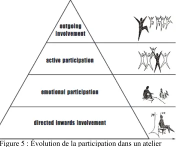 Figure 5 : Évolution de la participation dans un atelier  d'hortithérapie en fonction de sa force mentale 