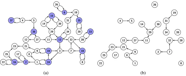 Figure 1: Le sous-graphe acyclique induit d’un graphe. (a) Le graphe G = ( V,A ) . (b) Le sous- sous-graphe acyclique induit par la suppression d’un transversal de circuits