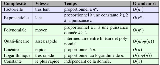 Tableau 1.1: Les classes de la complexité temporelle selon la grandeur O.