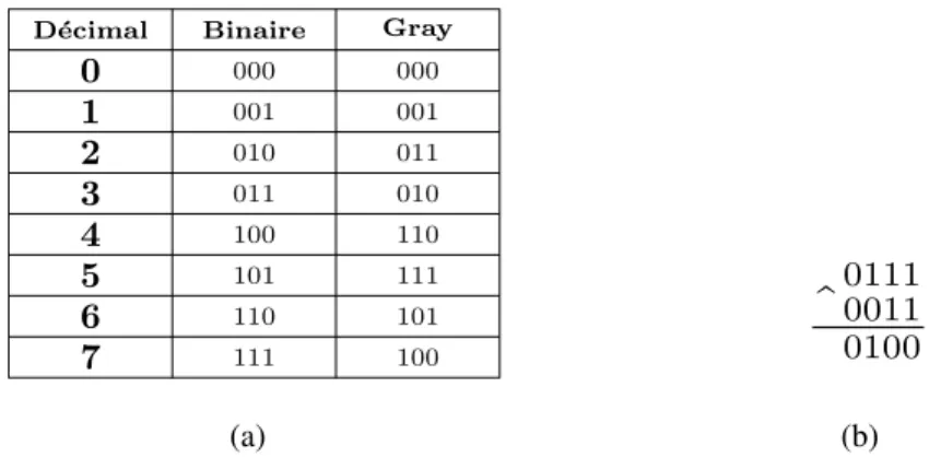 Figure 2.1: Méthode de codage Gray. (a) Le code Gray des nombres 0 à 7. (b) Le code Gray du nombre 7 calculé par le OU Exclusif.