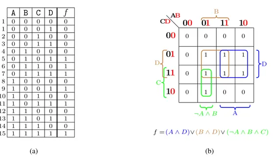 Figure 2.2: Calcul de la formule booléenne correspondante à une table de vérité en utilisant les tableaux de Karnaugh