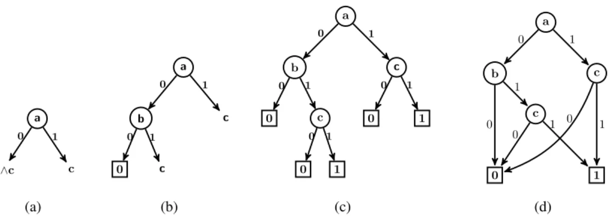 Figure 2.4: Construction du DBD associé à la fonction f(a,b,c) = (¬a ∧ b ∧ c) ∨ (a ∧ c)