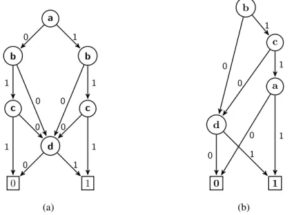 Figure 2.5: Le DBDO représentant la fonction f ( a,b,c,d ) = ( a ∧ b ∧ c ) ∨ (¬ b ∧ d ) ∨ (¬ c ∧ d ) 