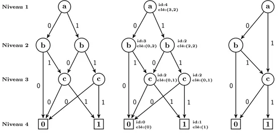 Figure 2.6: Le DBDOR représentant la fonction f ( a,b,c ) = ( a ∨ b ) ∧ c.