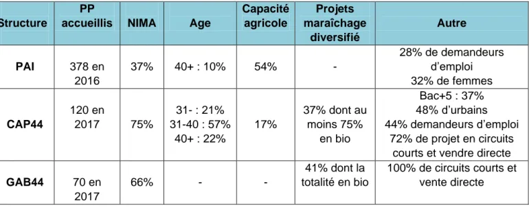 Tableau  3  :  Caractérisation  des  profils  de  PP  accueillis  et  des  projets  en  maraichage  diversifié  sur  le  département  Loire- Loire-Atlantique  