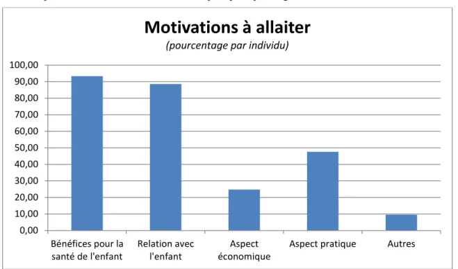 Figure 2 : Motivations pour l’allaitement. 