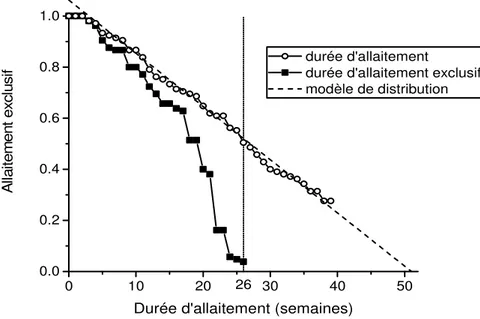 Figure 8 : Courbe de survie des durées d’allaitement pour l’ensemble de la cohorte. 