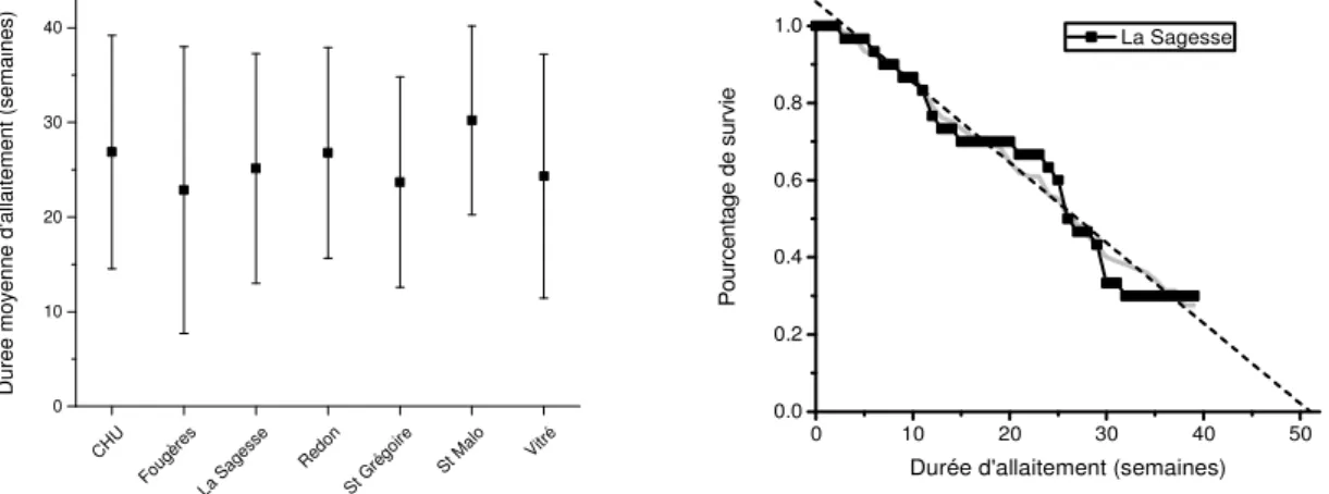 Figure 9 : Analyse de la distribution des durées moyennes par établissement (gauche) ; courbe de survie pour la population  de femmes ayant accouché à la clinique de la Sagesse (droite)