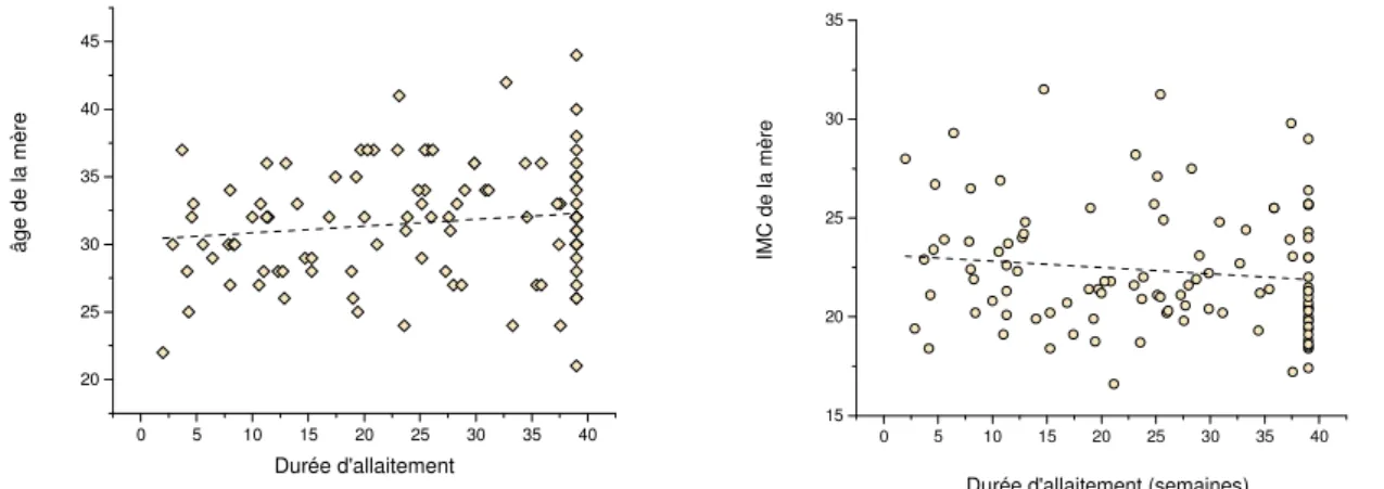 Figure 12 : Durée d’allaitement en fonction de l’âge (gauche) et de l’IMC (droite) de la mère