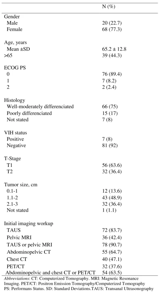 Table 1: Patient and tumor characteristics  N (%)  Gender    Male  20 (22.7)    Female  68 (77.3)  Age, years    Mean ±SD  65.2 ± 12.8  &gt;65  39 (44.3)  ECOG PS    0  76 (89.4)    1  7 (8.2)    2  2 (2.4)      Histology    Well-moderately differenciated 