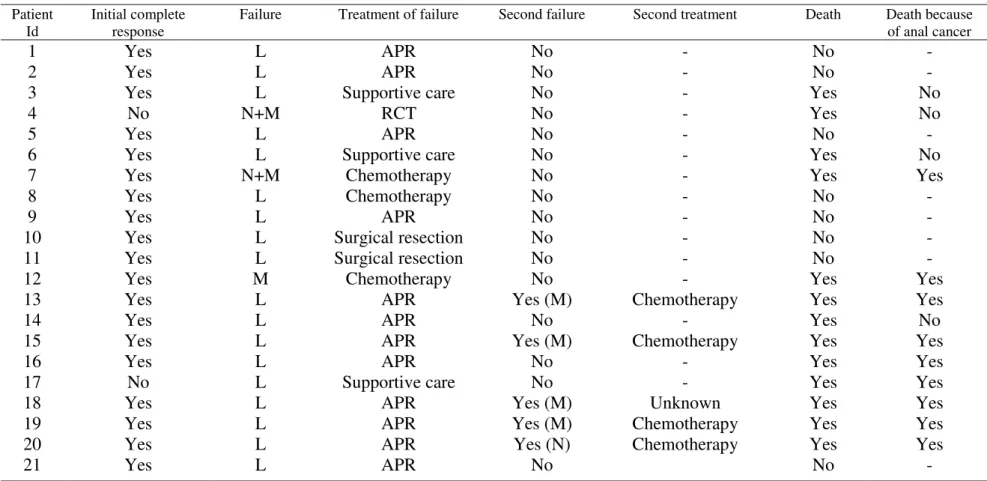 Table 4: Pattern and treatment of failures 