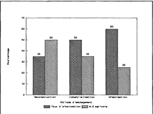 Figure 2  Taux  d'urbanisation  et  de  main-d'oeuvre  agricole  pendant  les  périodes  d'aménagement