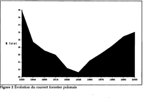 Figure 2 Evolution du couvert forestier polonais 