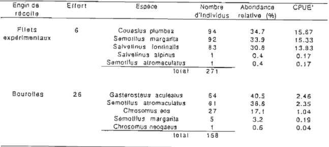 Tableau  3  Résultats  do  la  pêche  expérimentale  effectuée  dans  le  lac  des  24  Arpents,  ~plembr9  1.992.-