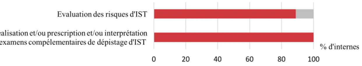 Figure 12 : Autonomie comparée pour le dépistage et l’évaluation des risques d’IST  (n=63) 