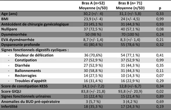 Tableau 1 : caractéristiques préopératoires des patientes 