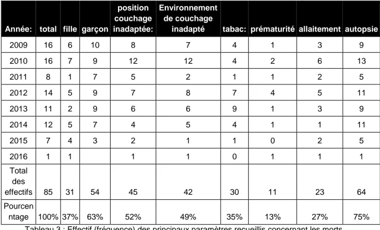Tableau 3 : Effectif (fréquence) des principaux paramètres recueillis concernant les morts  inattendues du nourrisson (MIN) prises en charge au CHU de Grenoble de 2009 à 2016
