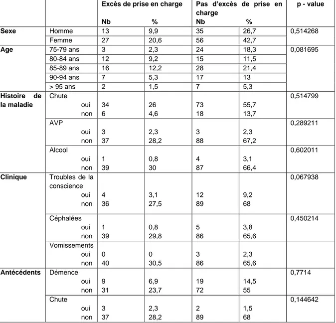 Tableau n°8: Identification de facteurs de risque d’excès de prise en charge 