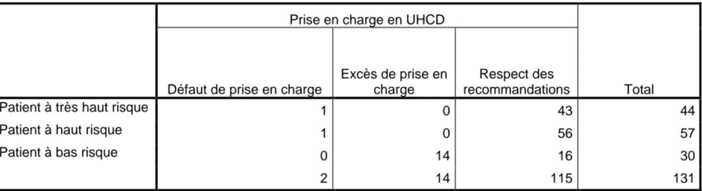 Tableau n°9: Attitude de prise en charge concernant l’hospitalisation en UHCD en fonction du risque de LIC 