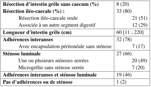 Tableau 2 : Caractéristiques macroscopiques des 41 pièces opératoires d’ERC  Résection d’intestin grêle sans caecum (%) 