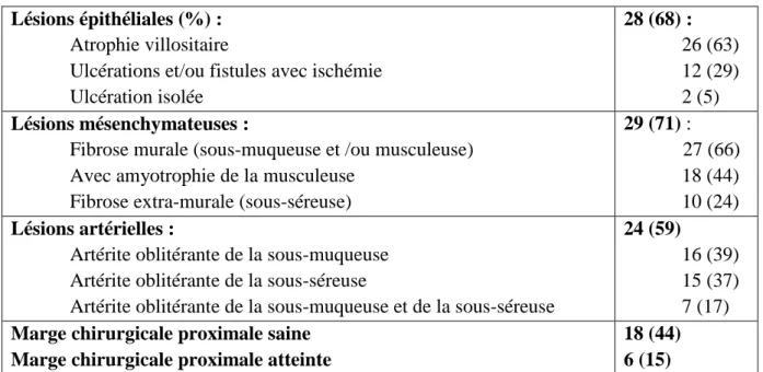Tableau 3 : Caractéristiques histologiques des 41 pièces opératoires d’ERC  Lésions épithéliales (%) : 
