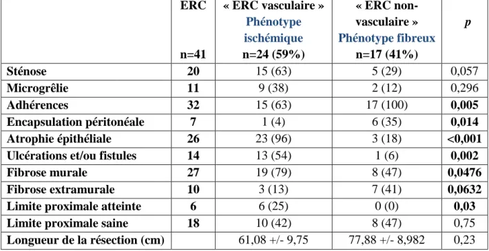 Tableau 4 : caractéristiques anatomopathologiques significativement associées à l’ « ERC  vasculaire » ou ERC « non-vasculaire », définissant deux phénotypes histologiques