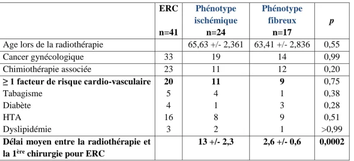 Tableau 5 : Comparaison des données cliniques initiales des 41 patients selon le phénotype  histologique observé en histologie