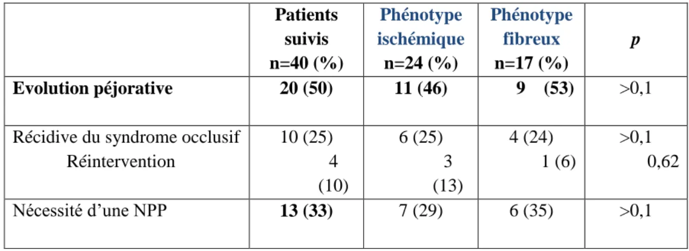 Tableau 6 : Manifestations cliniques observées lors du suivi selon les phénotypes  histologiques d’ERC  Patients  suivis  n=40 (%)  Phénotype  ischémique n=24 (%)  Phénotype fibreux n=17 (%)  p  Evolution péjorative  20 (50)  11 (46)  9  (53)  &gt;0,1  Réc